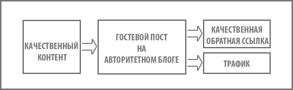 пример как работает гостевой постинг