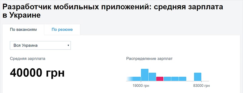 Наиболее востребованные it профессии