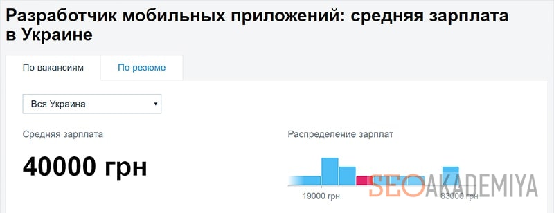 Наиболее востребованные it профессии