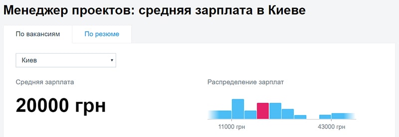 ТОП востребованных it профессий