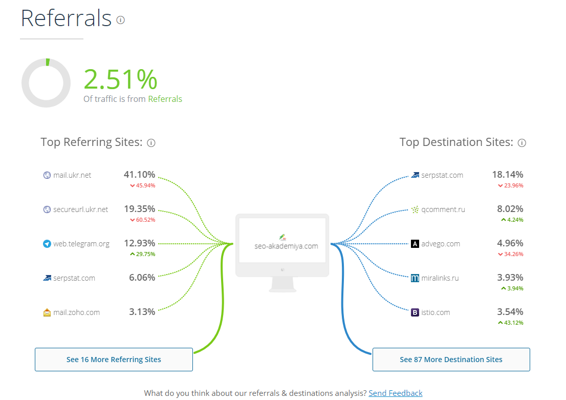 Сайты с которых переходили и на которые уходили пользователи