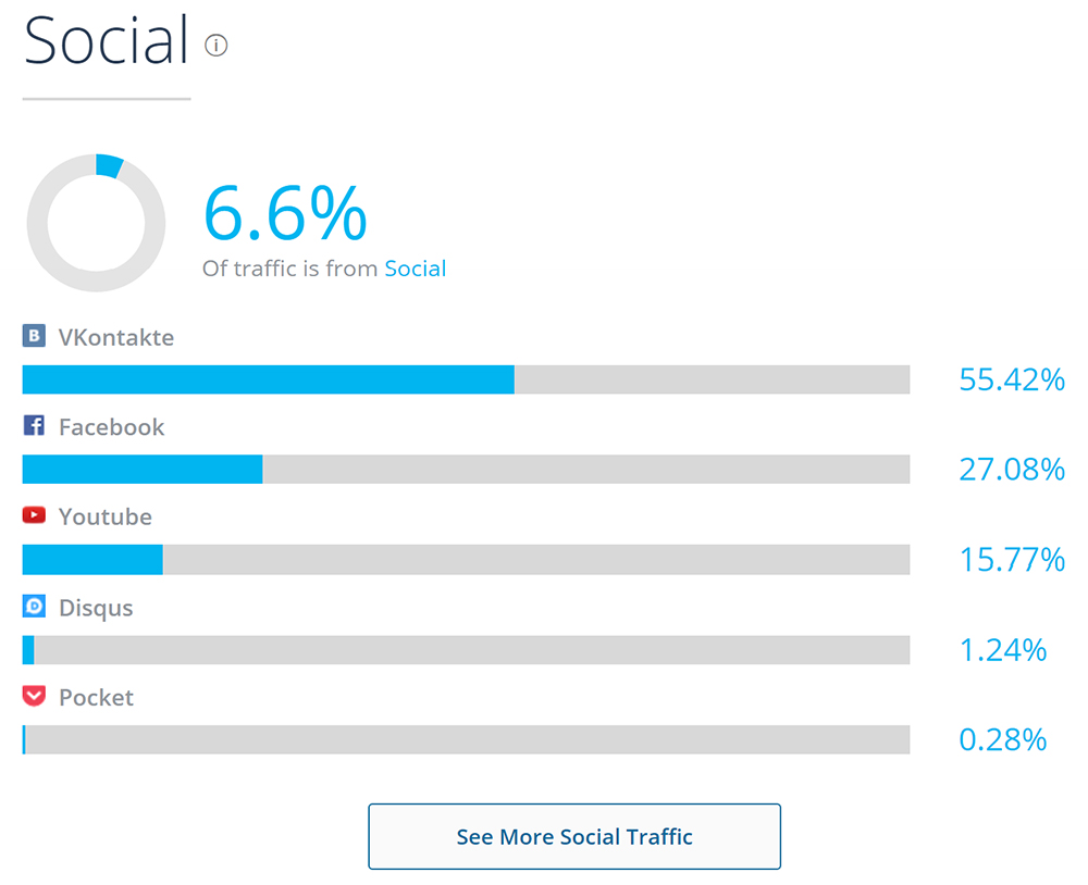 Трафик из социальных сетей SimilarWeb