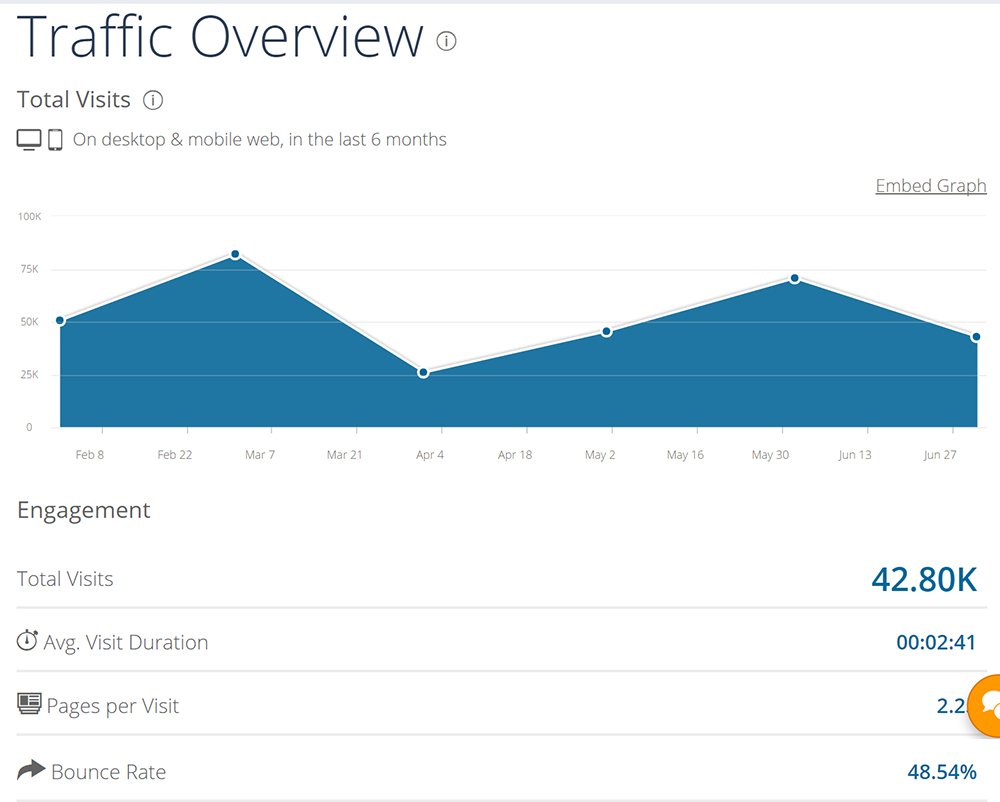 Общие данные по трафику СимиларВеб