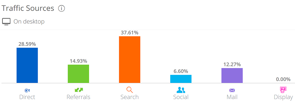 Анализ источников трафика на СимиларВеб