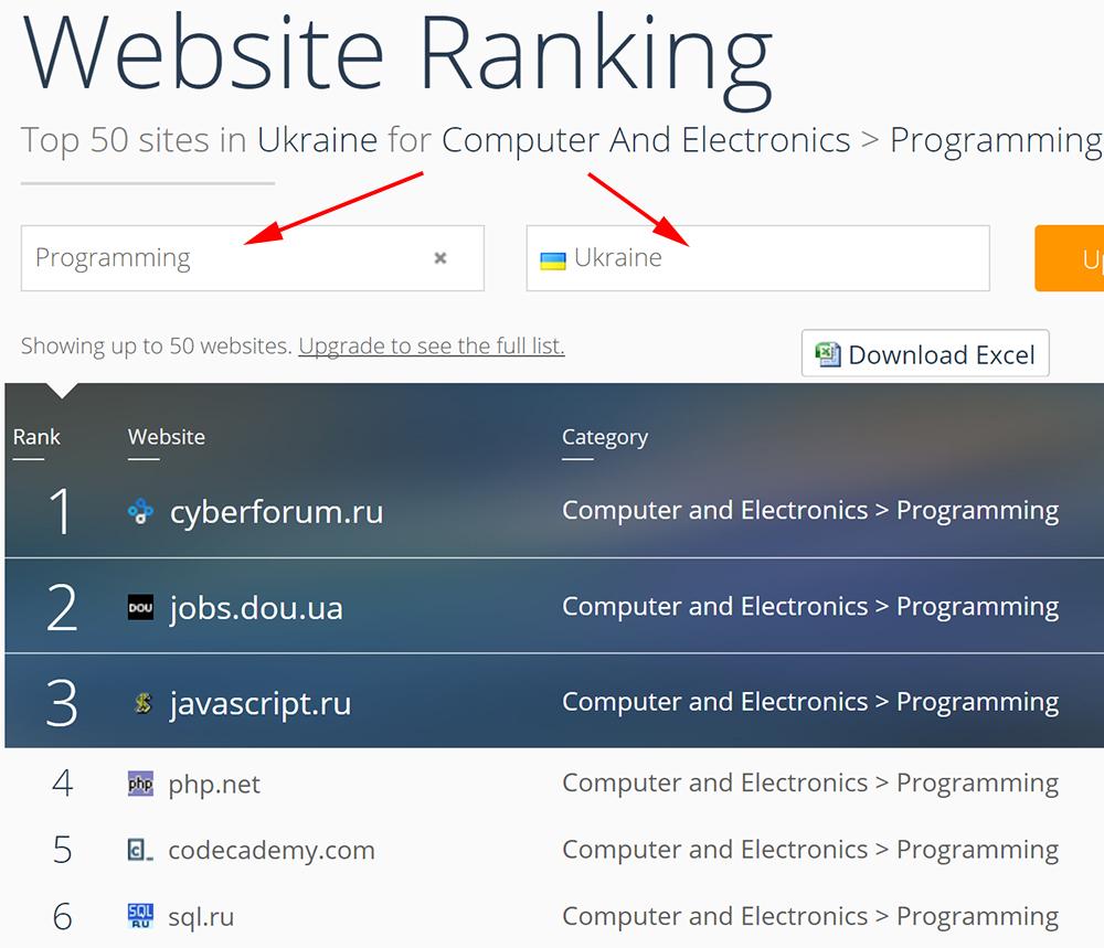 Сравнение показателей сайтов конкурентов SimilarWeb
