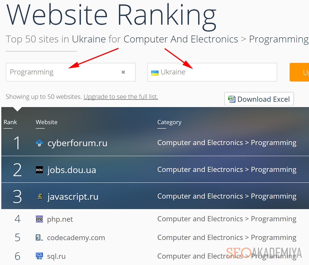 Сравнение показателей сайтов конкурентов SimilarWeb