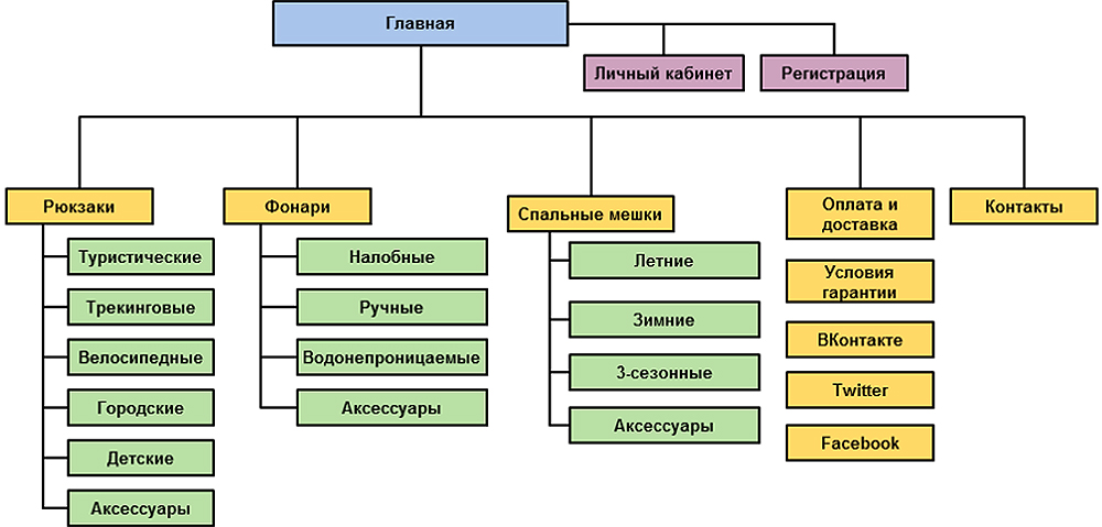 Составление структуры сайта