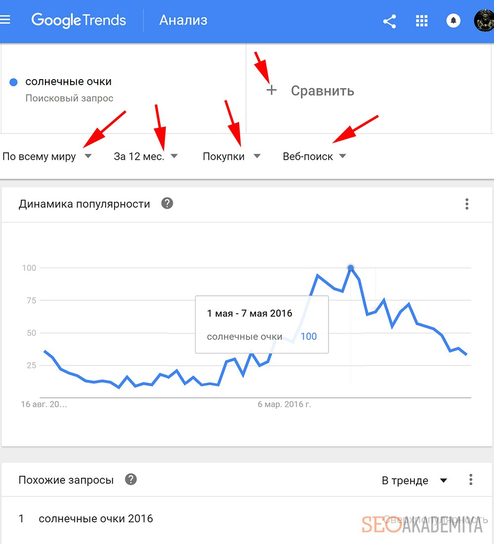 Анализ динамики популярности запроса в Гугл Тренды