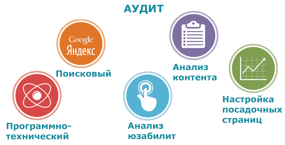 Виды аудита сайта