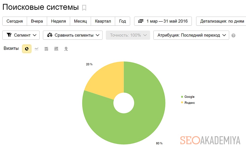 Диаграмма соотношения органического трафика Google и Яндекс