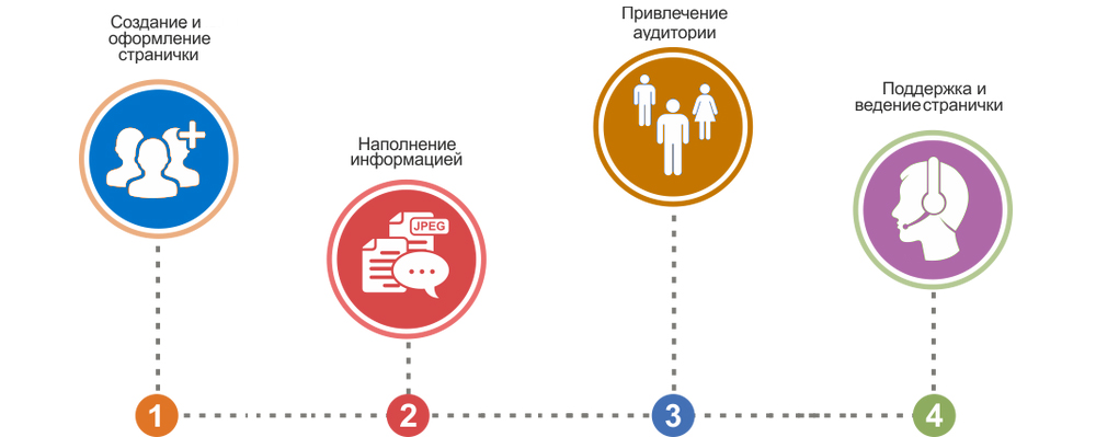 Алгоритм продвижения сайта в Google+