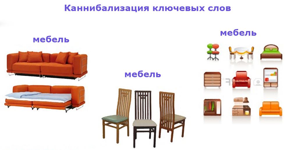 Что такое каннибализация запросов