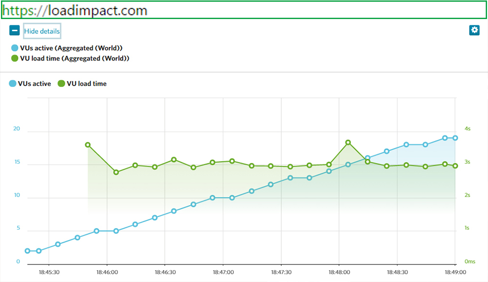 Результаты проверки скорости на Load impact