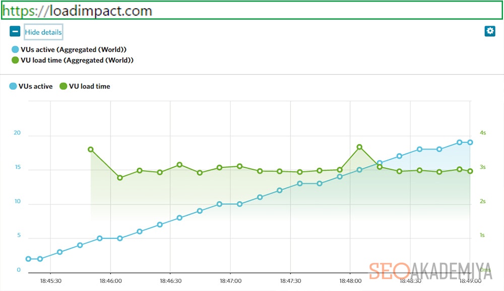 Результаты проверки скорости на Load impact