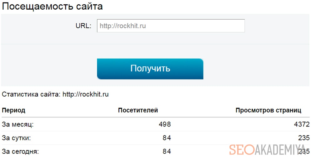 Определение посещаемости с помощью 2ip.ru