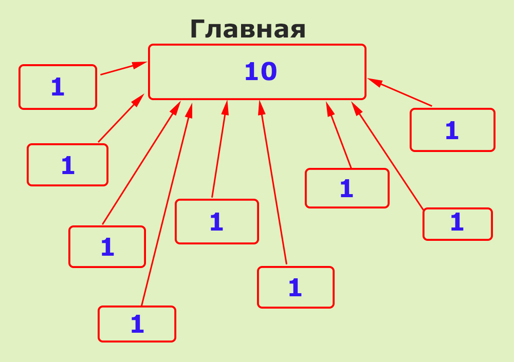 Вес Главной страницы сайта