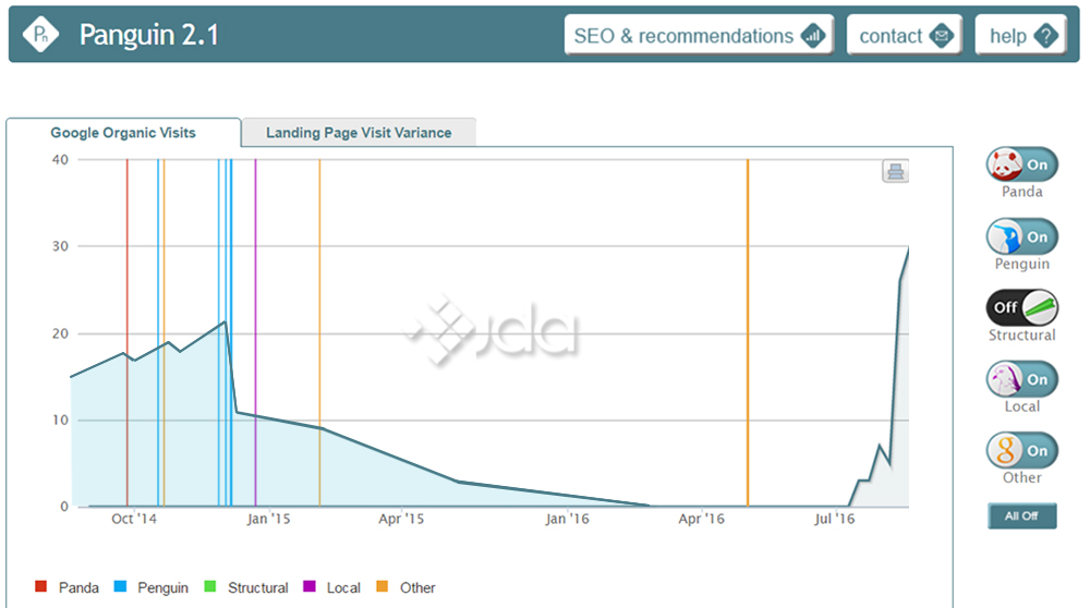 ​Анализ трафика Penguin Tool