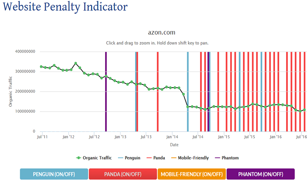 Анализ динамики трафика Website Penalty Indicator