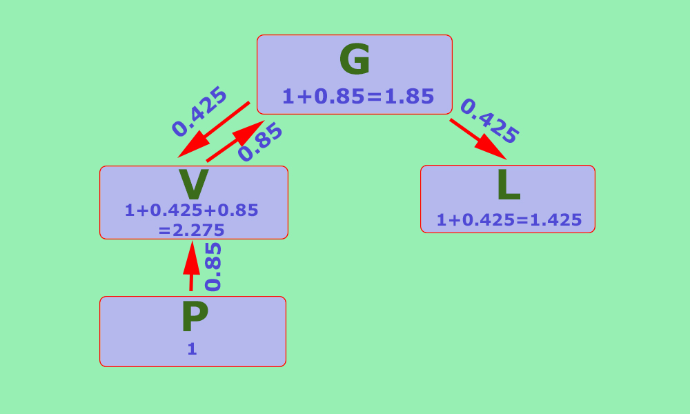 Перераспределение веса между страницами
