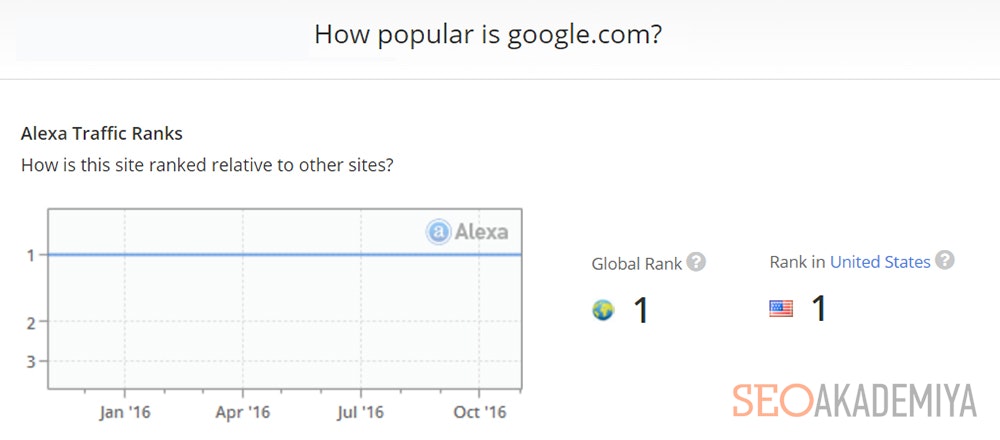 Google первый в рейтинге Alexa Rank