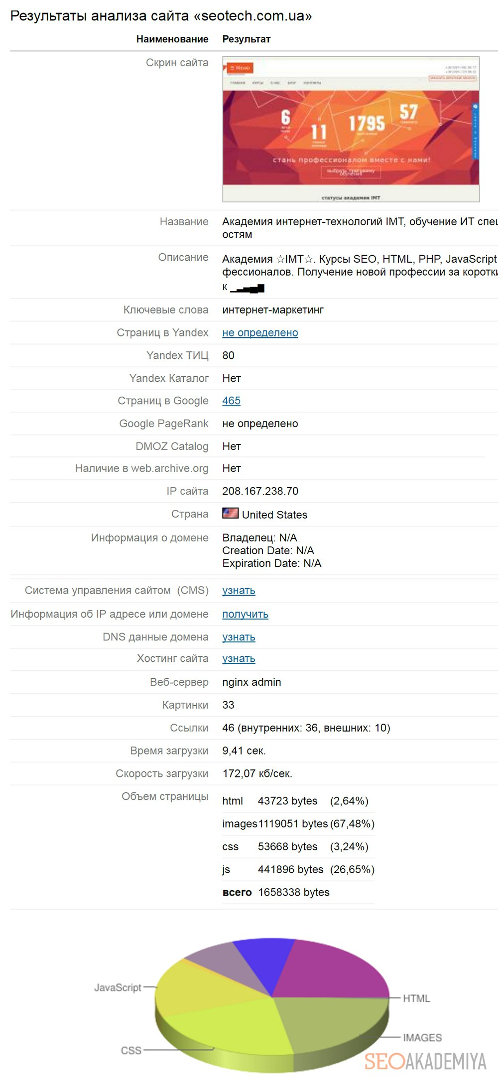 Подробный анализ сайта на 2ip.ru