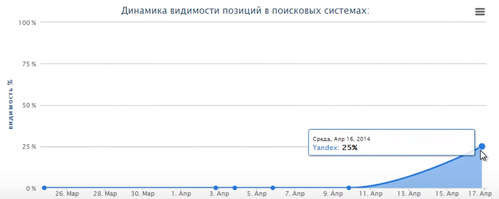 Сервис для отслеживания динамики позиций seobudget