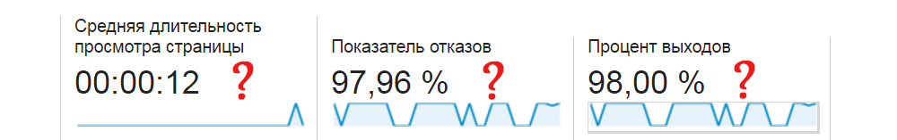 Отображение показателя отказов в отчете счетчика
