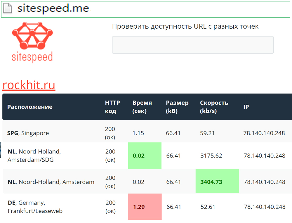 Проверить скорость загрузки с помощью Sitespeed