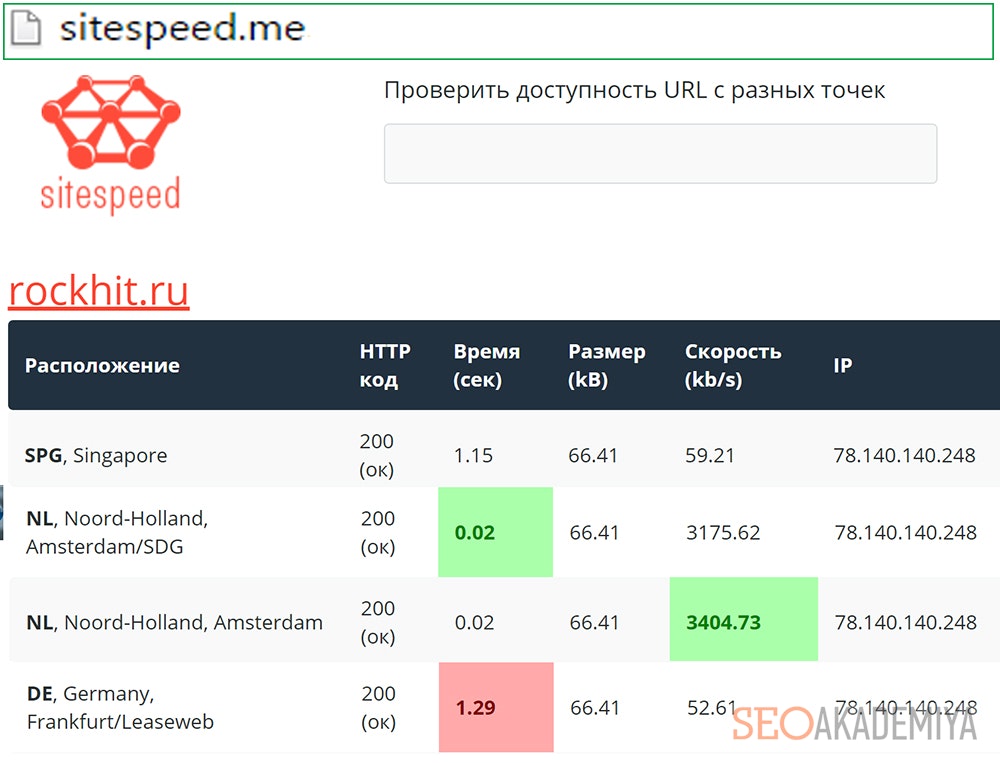 Проверить скорость загрузки с помощью Sitespeed