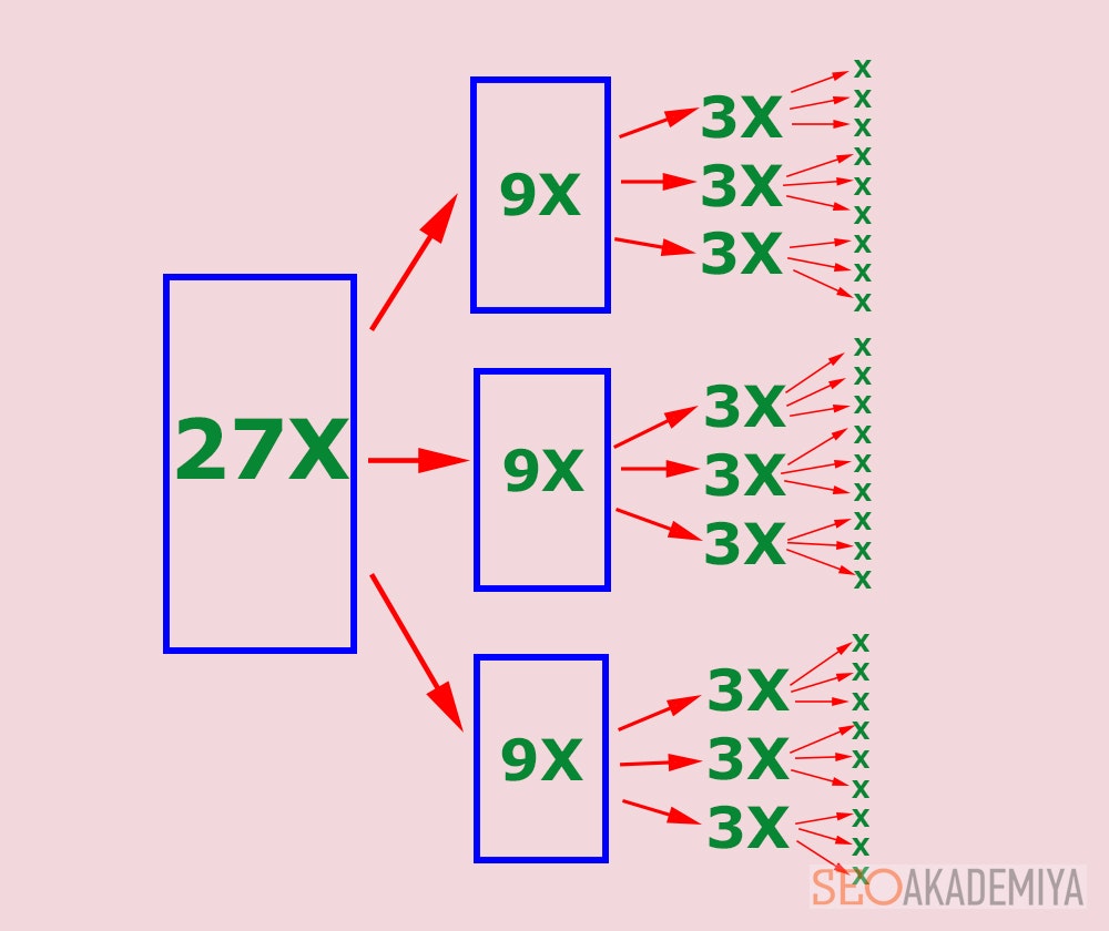 Распределение веса между страницами сайта