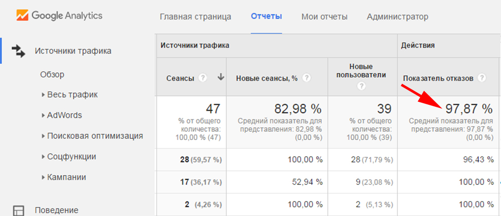 Показатель отказов в отчетах Google Analytics