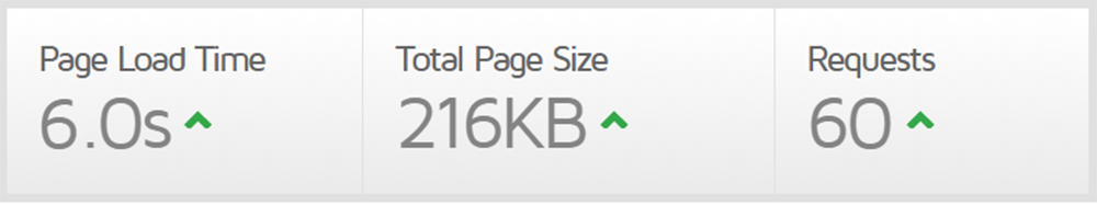 Показатель скорости загрузки страницы