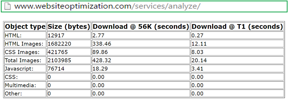 Отчет скорости загрузки на Web Page Analyzer