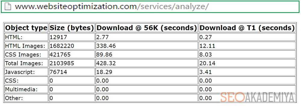 Отчет скорости загрузки на Web Page Analyzer