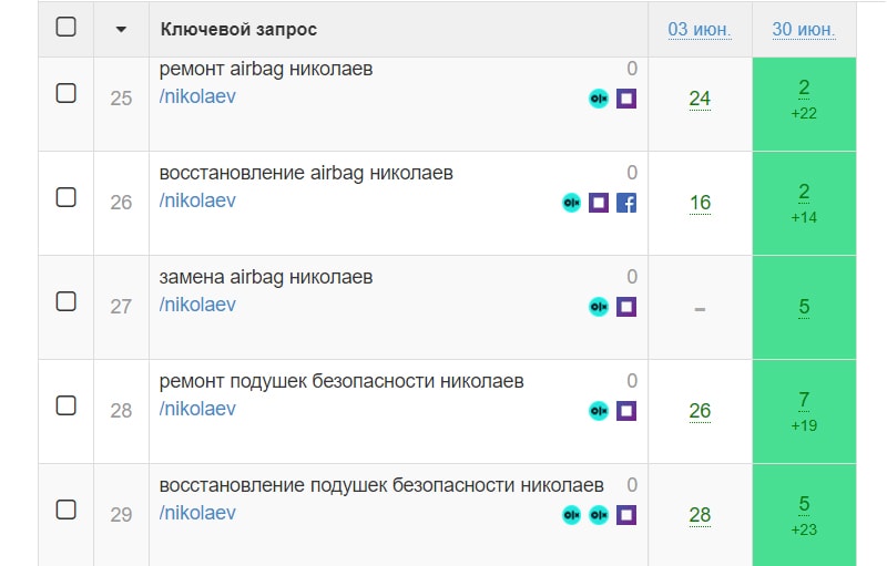позиции сайта в разных городах