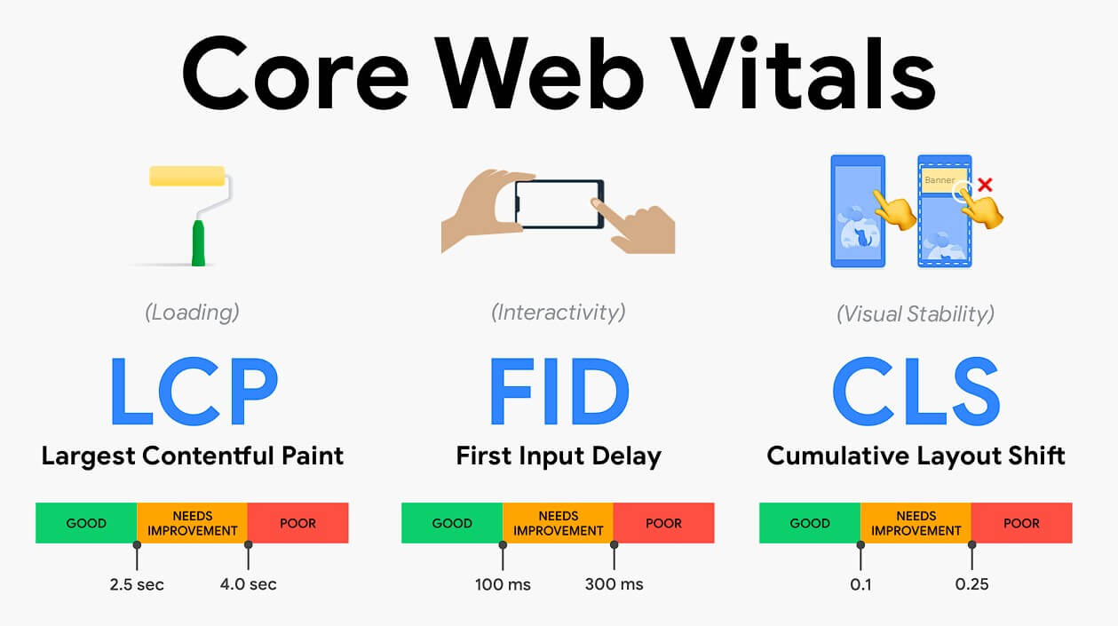 Оптимізація швидкості завантаження та Core Web Vitals