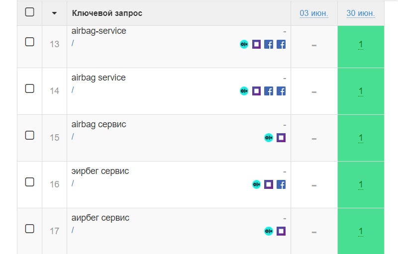 позиции по брендовым запросам