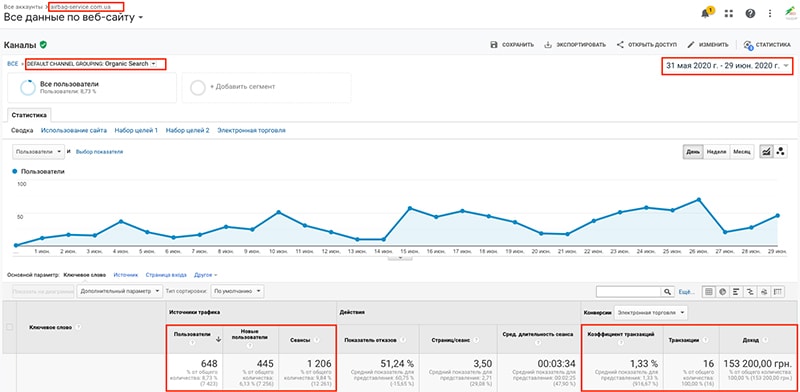 трафик и прибыль за месяц эксперимента