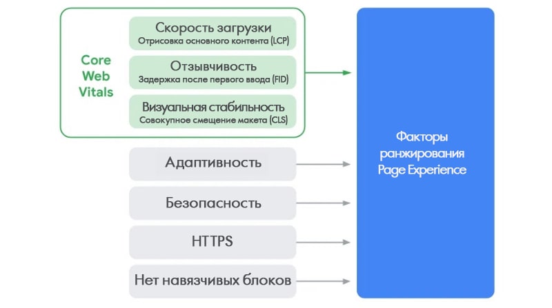 алгоритм Page Experience в 2021 году