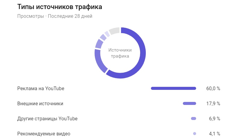 аналитика источников трафика канала на ютуб пример