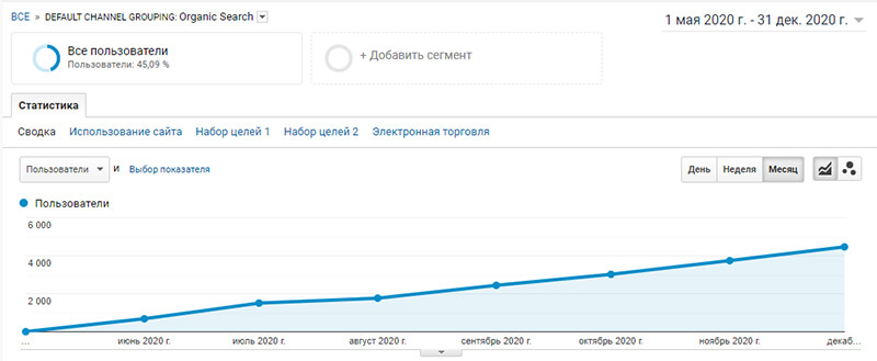 анализ эффективности продвижения по посещаемости