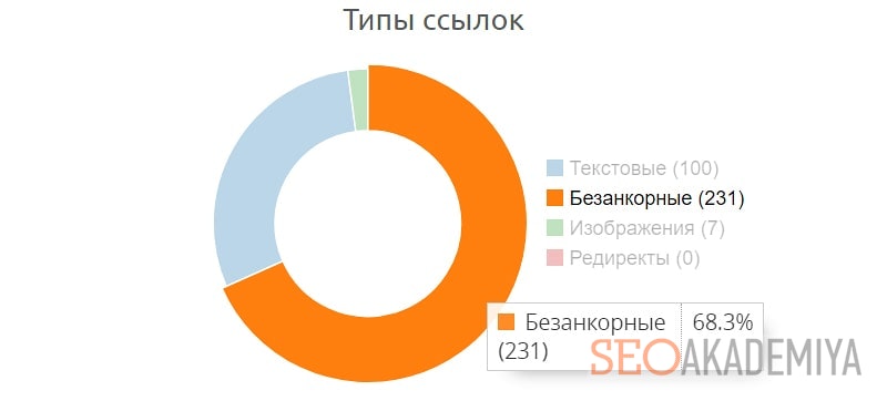 Как проанализировать ссылочную массу сайта