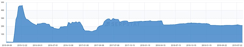 Неестественный ссылочный профиль сайта пример