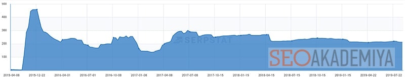 Неестественный ссылочный профиль сайта пример