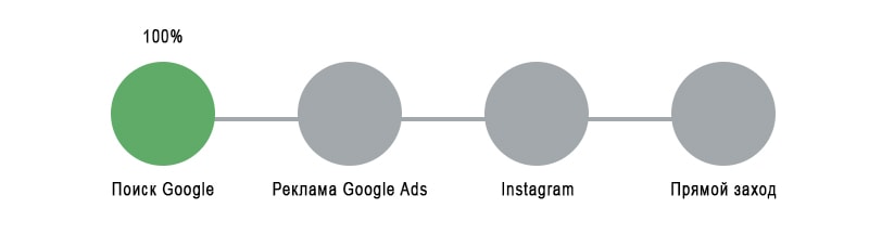 Атрибуция по первому взаимодействию