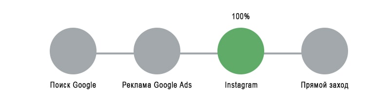 Атрибуция по последнему непрямому взаимодействию