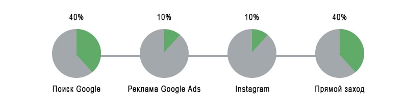 Модель атрибуции с привязкой к позициям пример