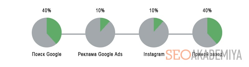 Модель атрибуции с привязкой к позициям пример
