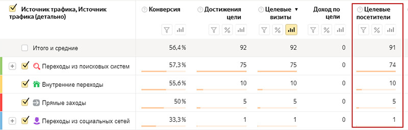 что такое целевой посетитель в яндекс метрике