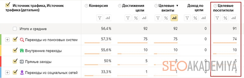что такое целевой посетитель в яндекс метрике